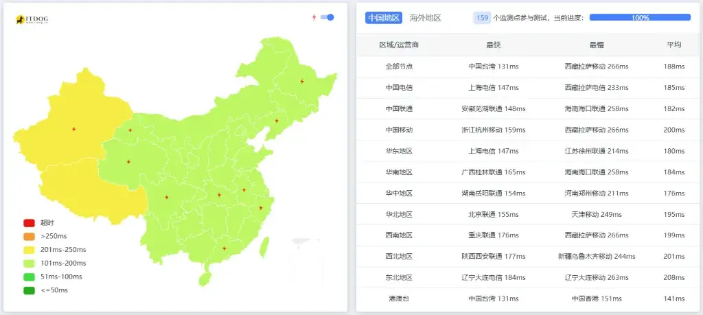 全国 Ping NovixLink 延迟测试