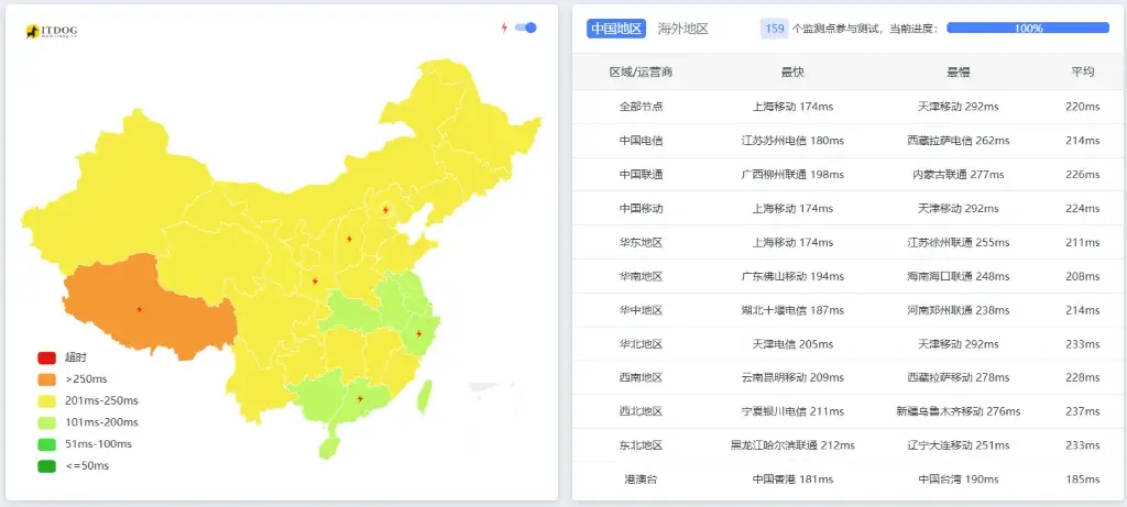 JustHost 达拉斯机房：全国多节点 Ping 延迟测试结果