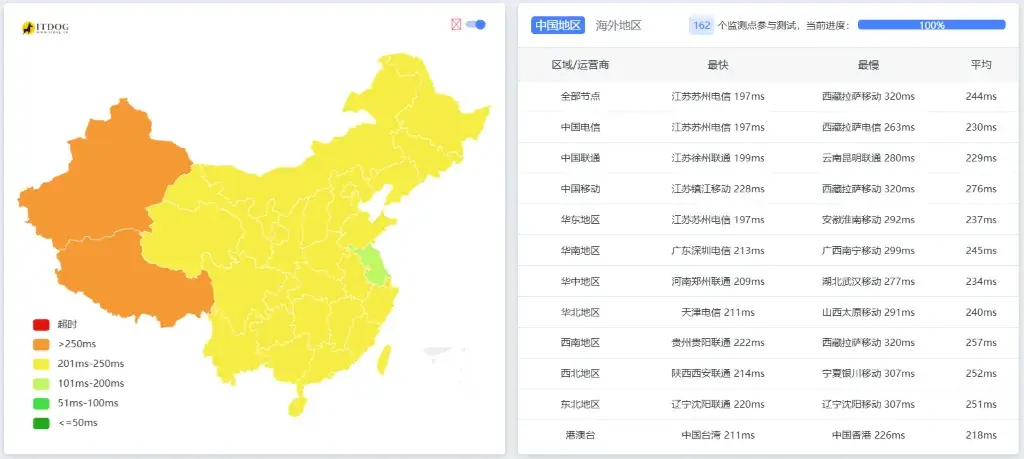 LightNode 性能测试：延迟