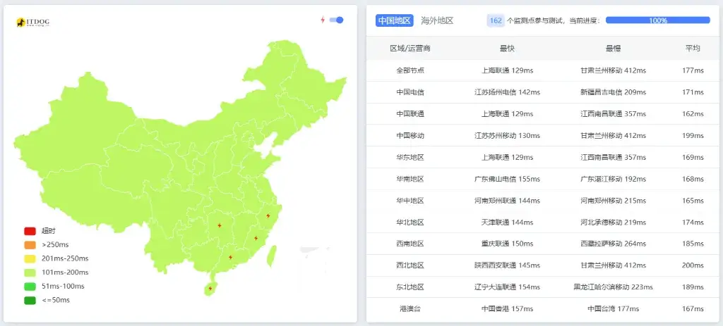 RAKsmart 测评：Ping 延迟测试